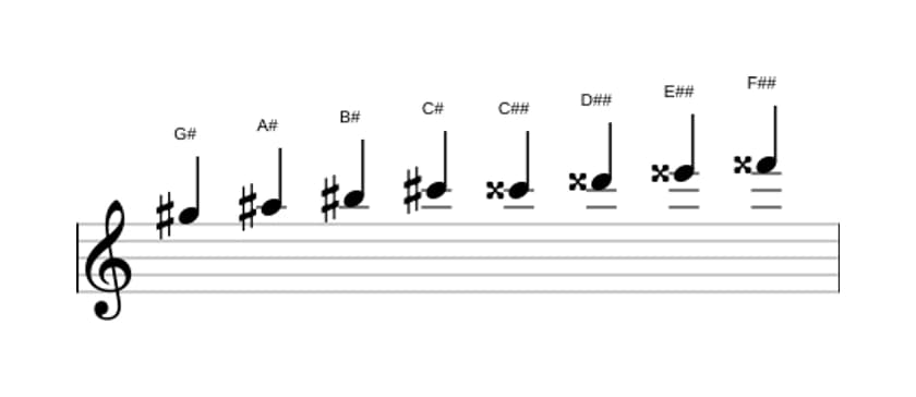 Sheet music of the G sharp Messiaen's mode 6 scale in three octaves (5)