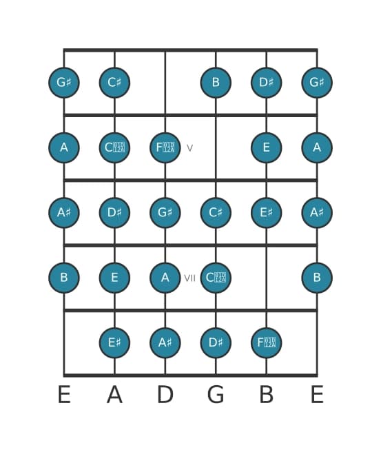 Guitar scale for G sharp Messiaen's mode 7 in position 3
