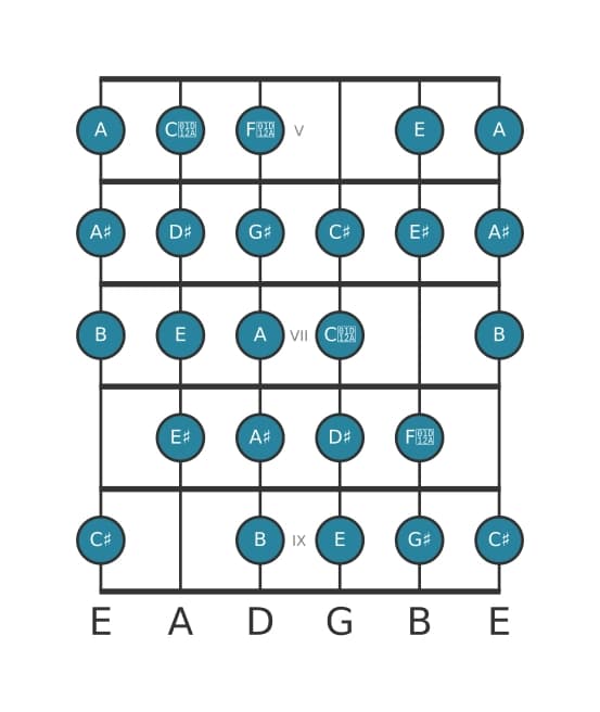 Guitar scale for G sharp Messiaen's mode 7 in position 4