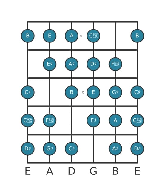 Guitar scale for G sharp Messiaen's mode 7 in position 6