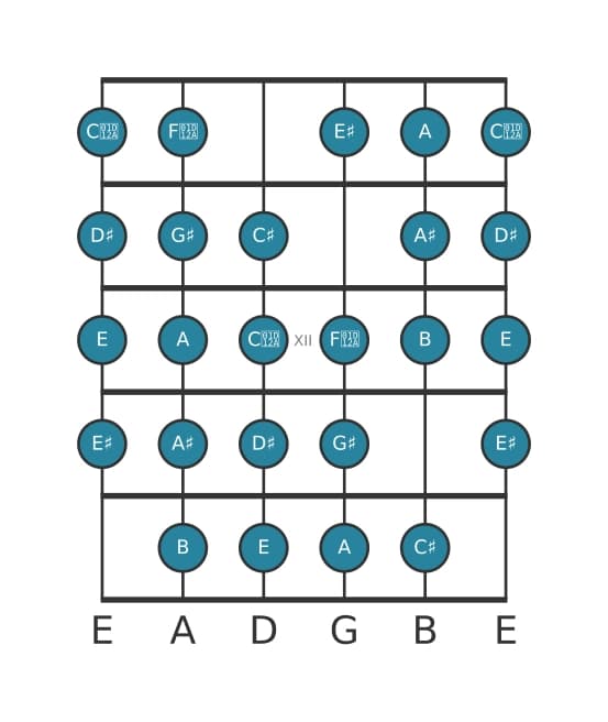 Guitar scale for G sharp Messiaen's mode 7 in position 9