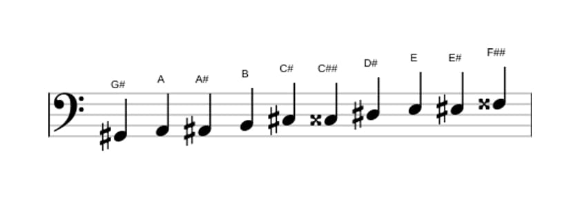 Sheet music of the G sharp Messiaen's mode 7 scale in three octaves (2)
