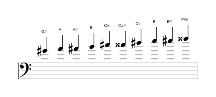 Sheet music of the G sharp Messiaen's mode 7 scale in three octaves (4)