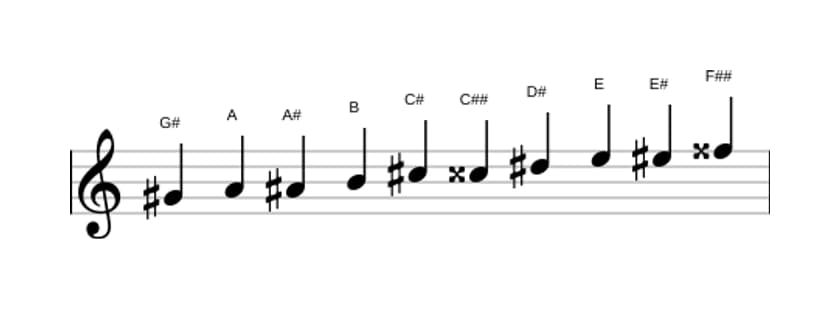 Sheet music of the G sharp Messiaen's mode 7 scale in three octaves (4)