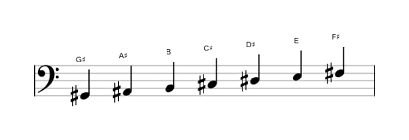 Sheet music of the G sharp Minor scale in three octaves (2)