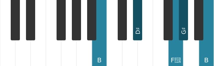 Piano voicing of chord G sharp Minor major seventh - 3