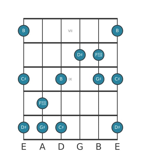 Guitar scale for G sharp Minor major seven pentatonic in position 6