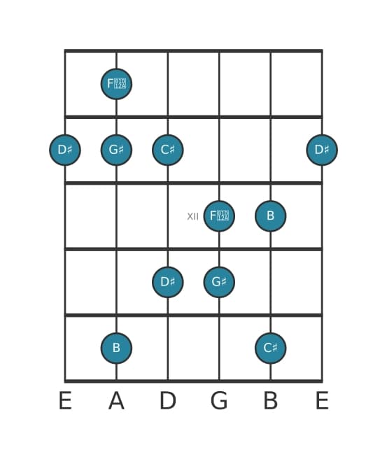 Guitar scale for G sharp Minor major seven pentatonic in position 9