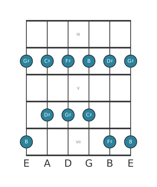 Guitar scale for G sharp Minor pentatonic in position 2