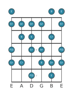 Guitar scale for G sharp Minor six diminished in position 0