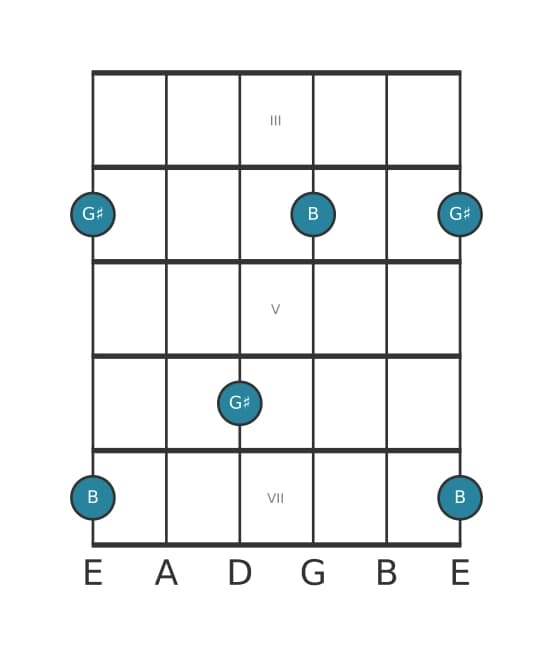 Guitar interval diagram for Minor tenth in position 2