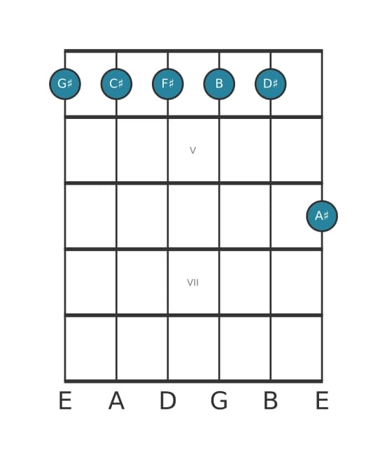 Guitar voicing #1 of the G sharp Minor eleventh chord