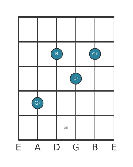 Guitar voicing #0 of the G sharp Minor sixth chord