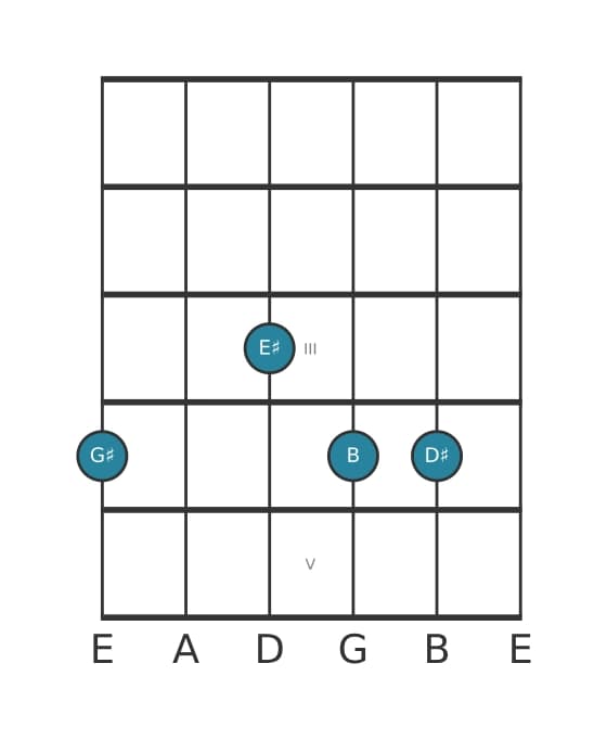 Guitar voicing #3 of the G sharp Minor sixth chord