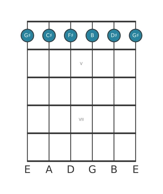 Guitar voicing #0 of the G sharp Minor seventh add eleventh chord