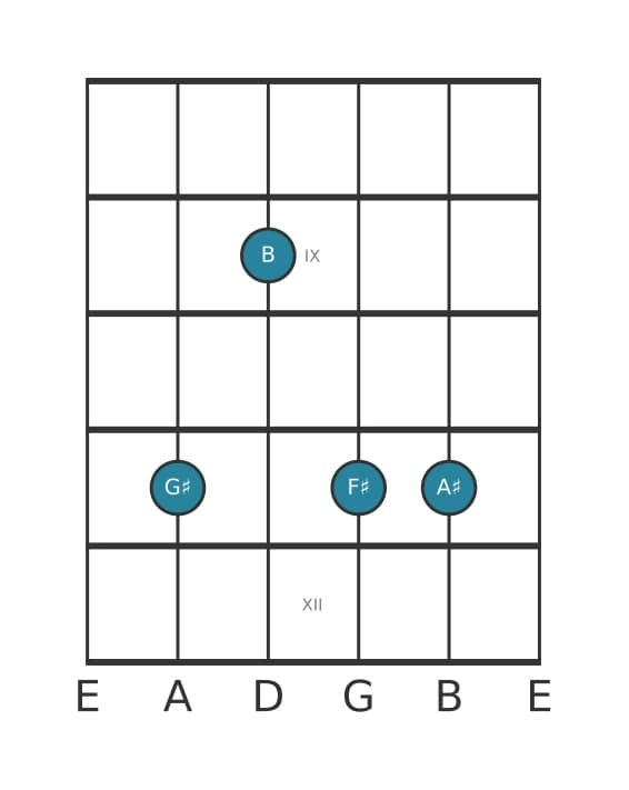 Guitar voicing #1 of the G sharp Minor ninth chord