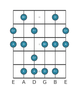 Guitar scale for G sharp Mystery sharp first in position 2