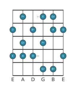 Guitar scale for G sharp Mystery sharp first in position 8