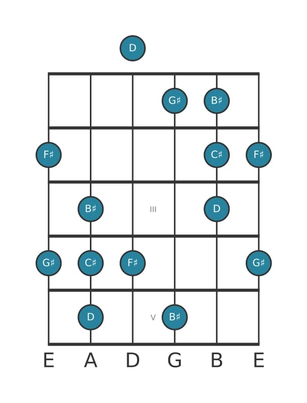 Guitar scale for G sharp Neopolitan major pentatonic in position 0