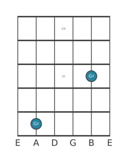 Guitar note diagram for G sharp in position 6
