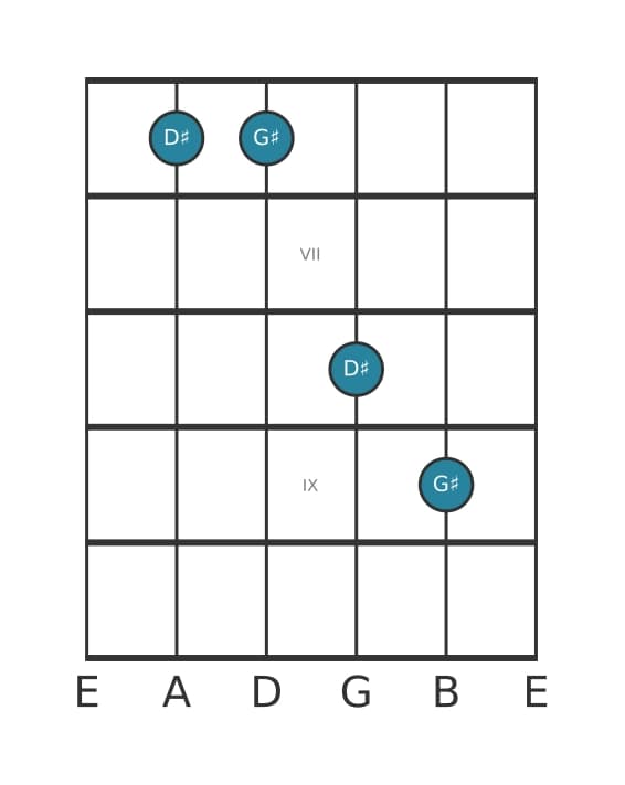 Guitar interval diagram for Perfect fifth in position 5