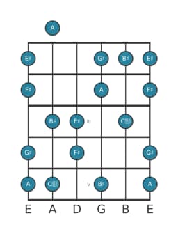 Guitar scale for G sharp Prometheus neopolitan in position 0