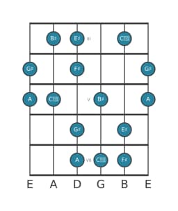 Guitar scale for G sharp Prometheus neopolitan in position 2