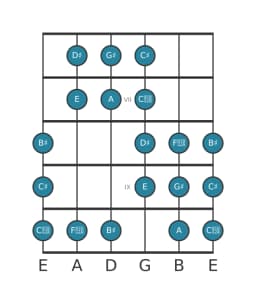 Guitar scale for G sharp Purvi raga in position 5