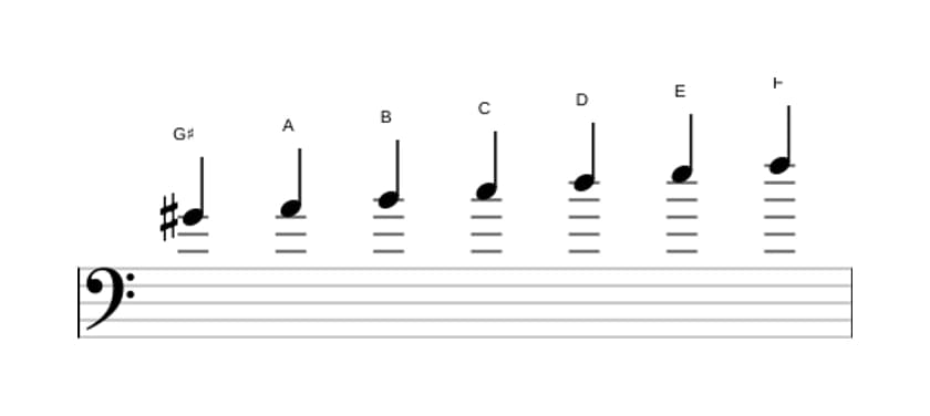 Sheet music of the G sharp Ultralocrian scale in three octaves (4)