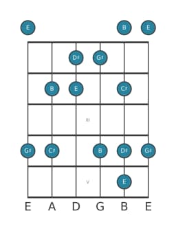 Guitar scale for G sharp Vietnamese one in position 0