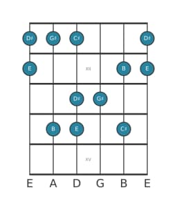 Guitar scale for G sharp Vietnamese one in position 10
