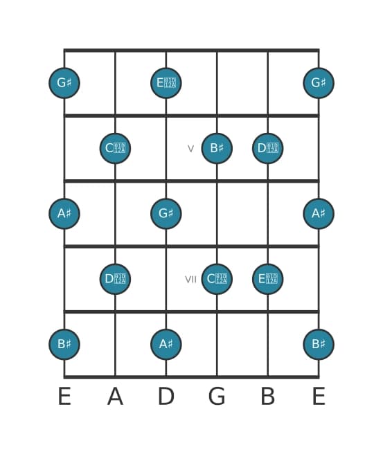 Guitar scale for G sharp Whole tone in position 3