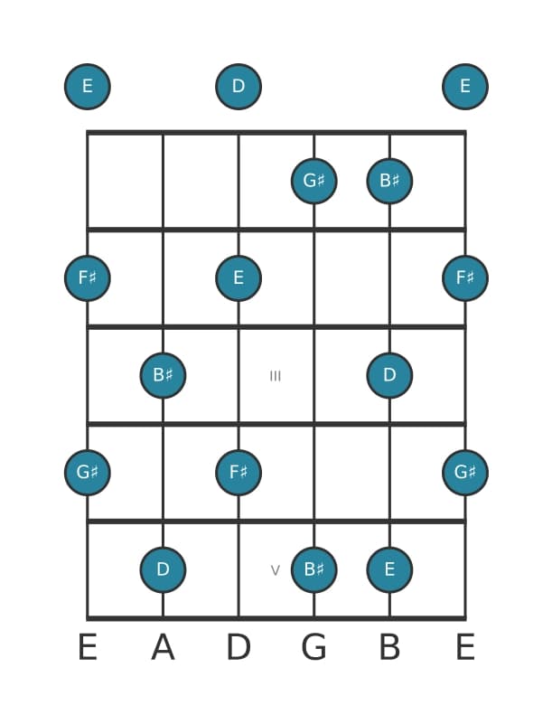 Guitar scale for G sharp Whole tone pentatonic in position 0