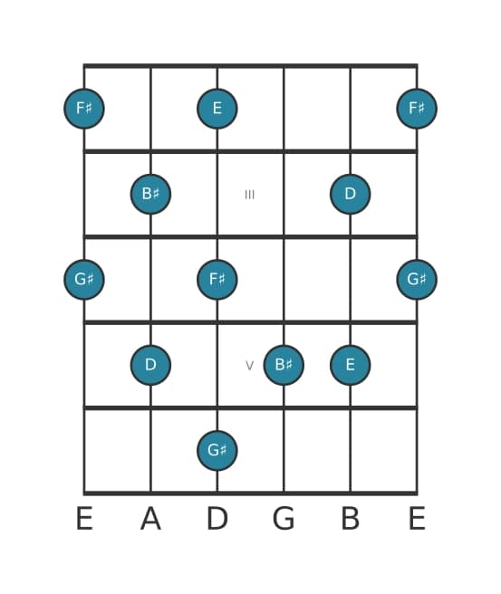 Guitar scale for G sharp Whole tone pentatonic in position 1