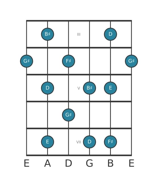 Guitar scale for G sharp Whole tone pentatonic in position 2
