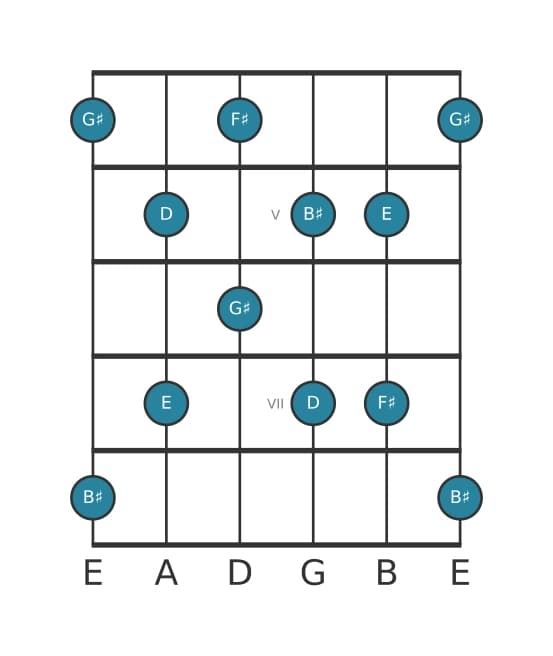 Guitar scale for G sharp Whole tone pentatonic in position 3