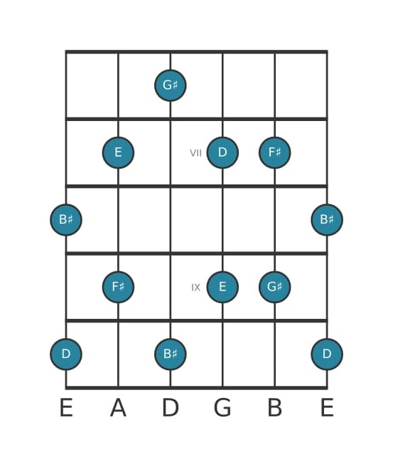 Guitar scale for G sharp Whole tone pentatonic in position 5