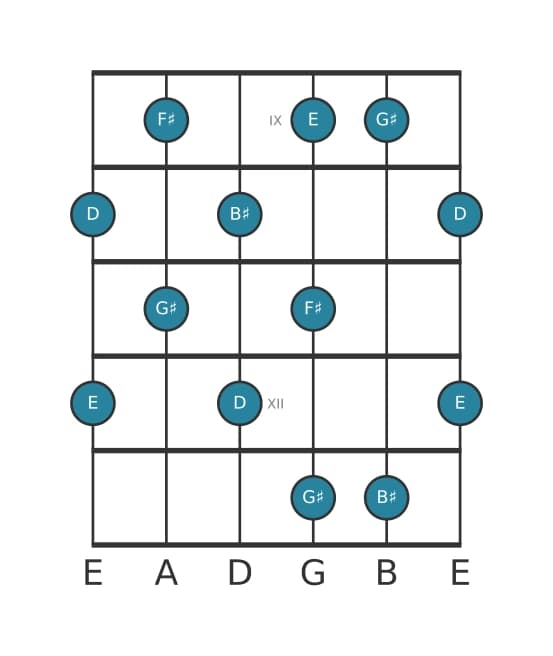 Guitar scale for G sharp Whole tone pentatonic in position 8