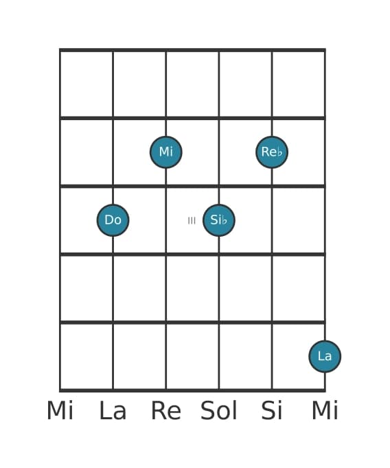 Voz de guitarra #0 del acorde Do Decimotercera con novena bemol