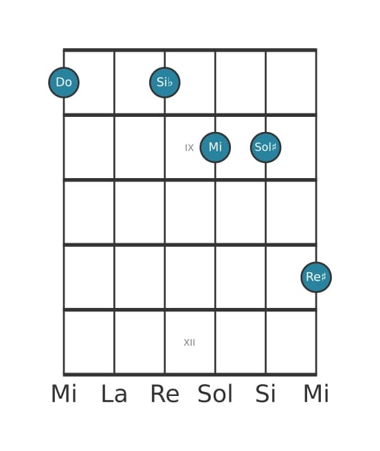 Voz de guitarra #1 del acorde Do Séptima con quinta y novena aumentadas