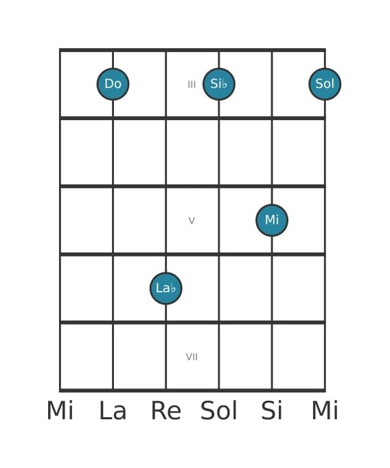 Voz de guitarra #0 del acorde Do Séptima con sexta bemol