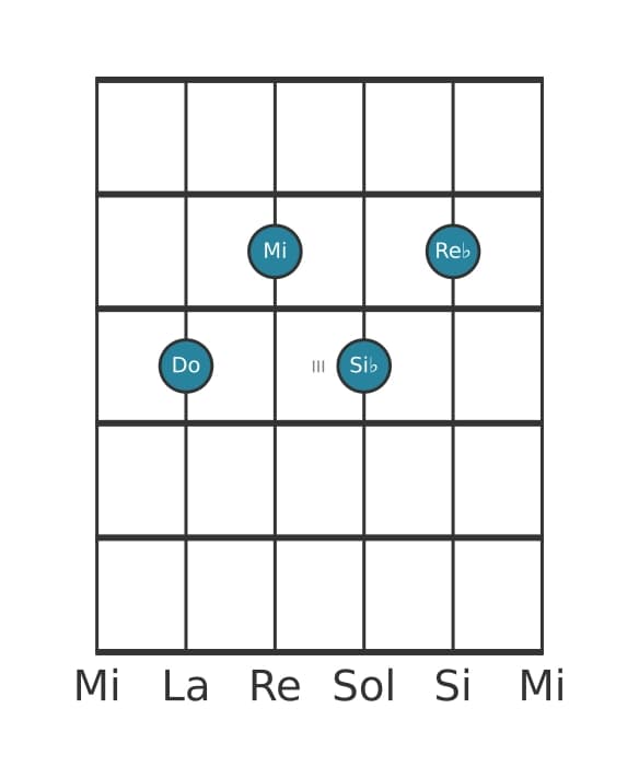 Voz de guitarra #2 del acorde Do Séptima dominante con novena bemol
