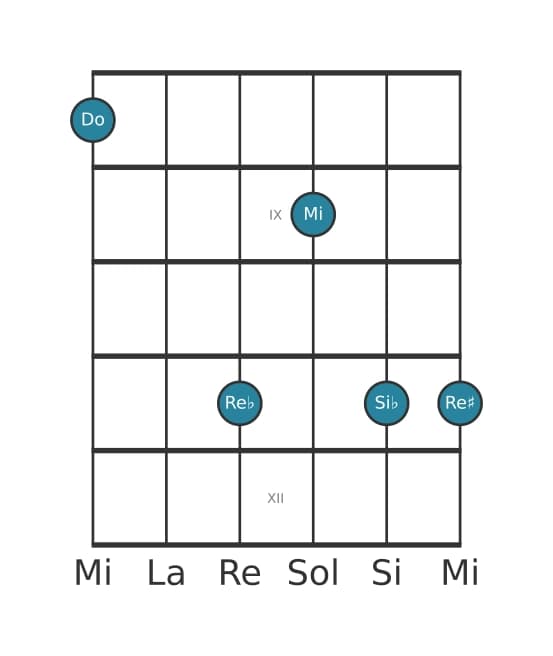 Voz de guitarra #0 del acorde Do Séptima con novena bemol y novena aumentada