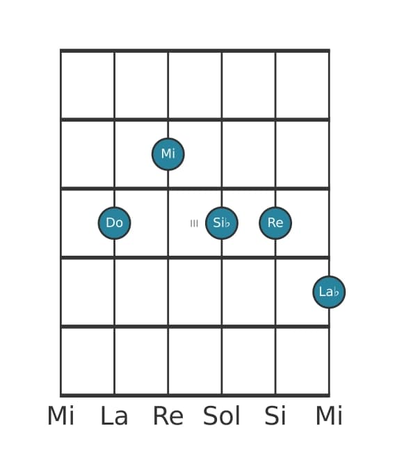 Voz de guitarra #0 del acorde Do Novena dominante con decimotercera bemol