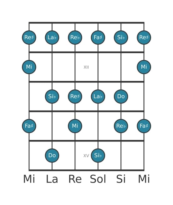 Escala de guitarra para Do Alterada en posición 10