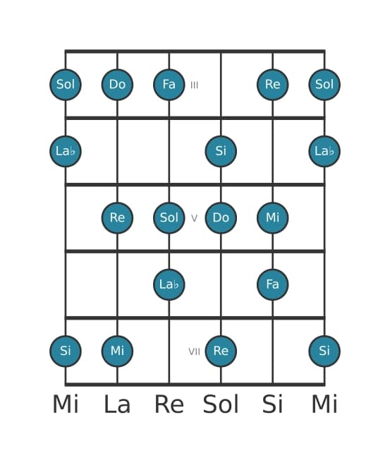 Escala de guitarra para Do Armónica mayor en posición 2