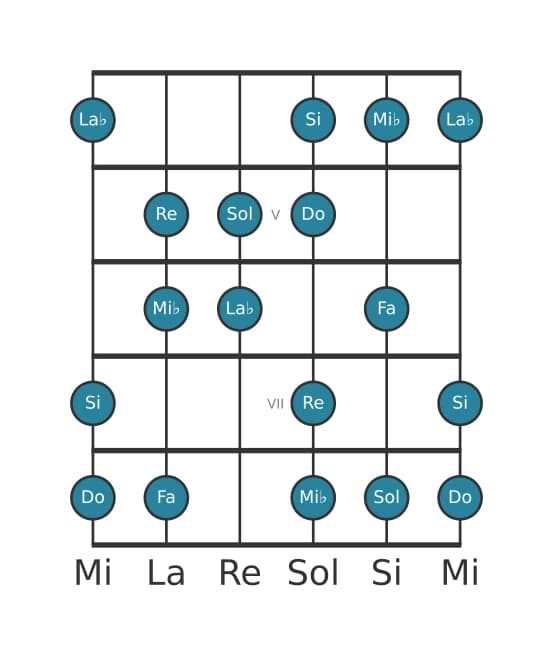 Escala de guitarra para Do Armónica menor en posición 3