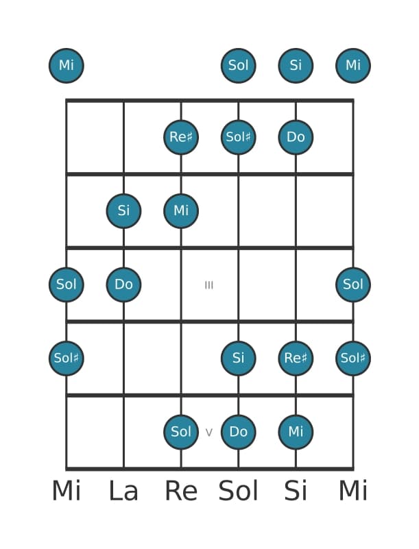 Escala de guitarra para Do Aumentada en posición 0