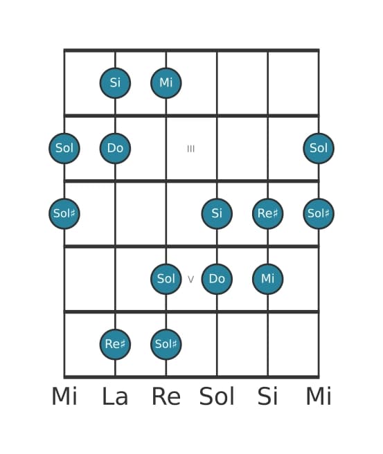 Escala de guitarra para Do Aumentada en posición 1