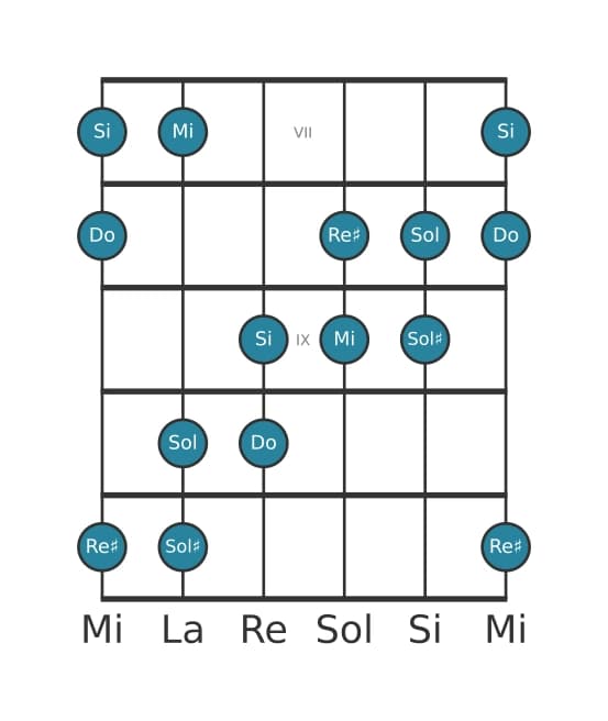 Escala de guitarra para Do Aumentada en posición 6